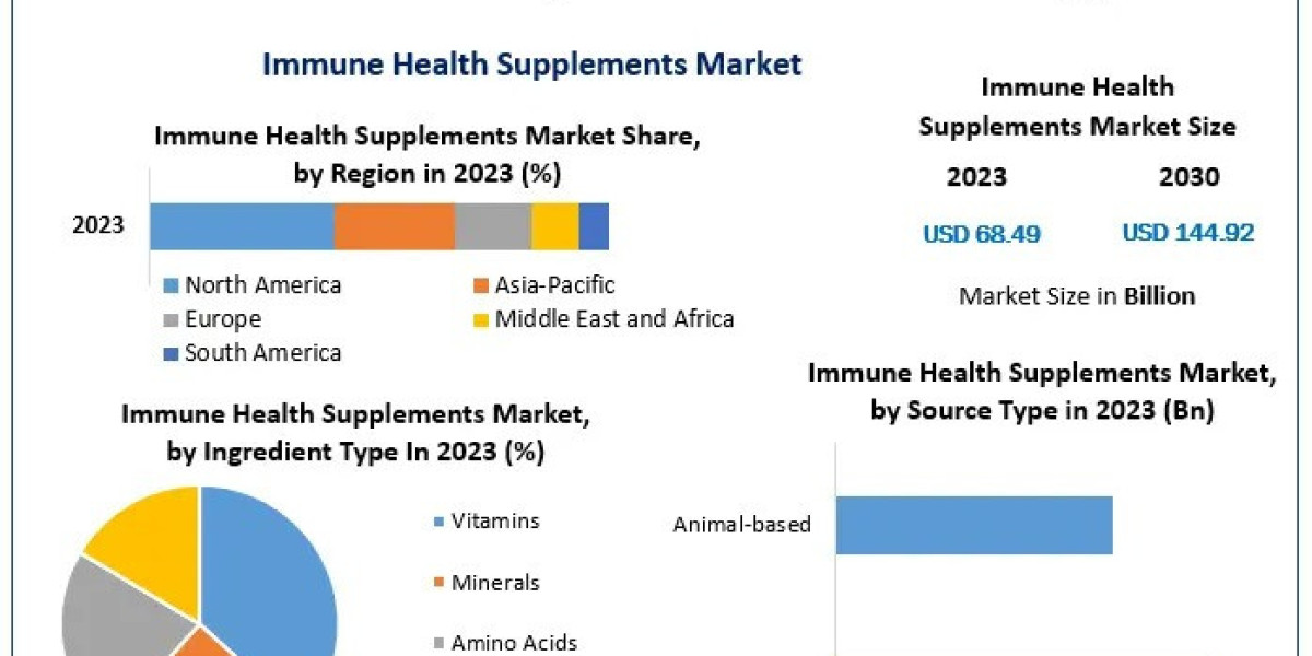 Comprehensive Study on Immune Health Supplements Market Dynamics 2024-2030