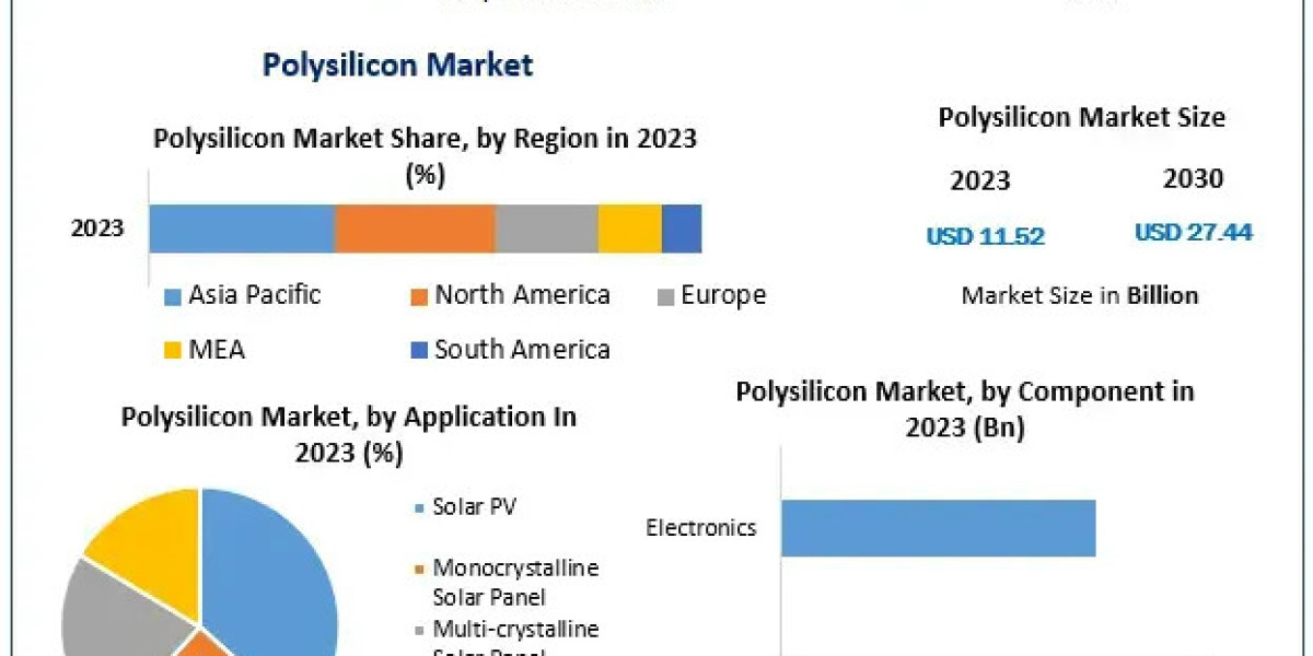 Polysilicon Market Evaluation, Scale, Principal Drivers, and Future Movements
