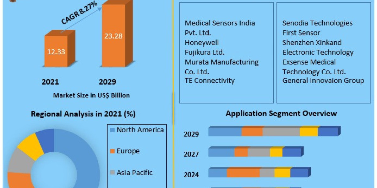 2024 Forecast: Asia Pacific Medical Sensor Market Expected to Reach $X Billion by 2030