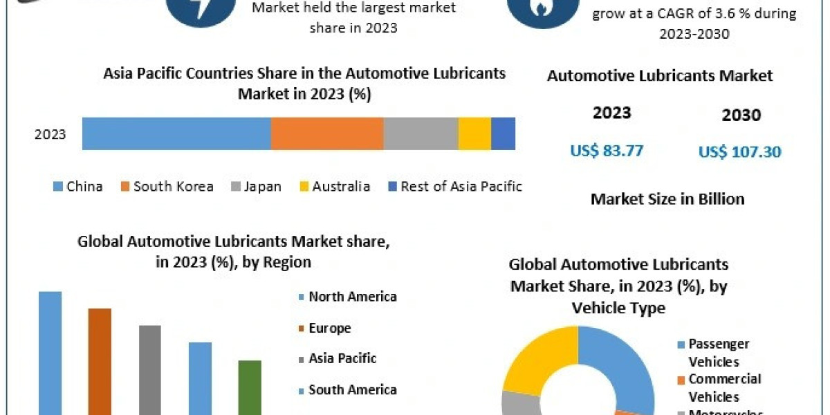 Technological Advancements Boost Automotive Lubricants Market Growth