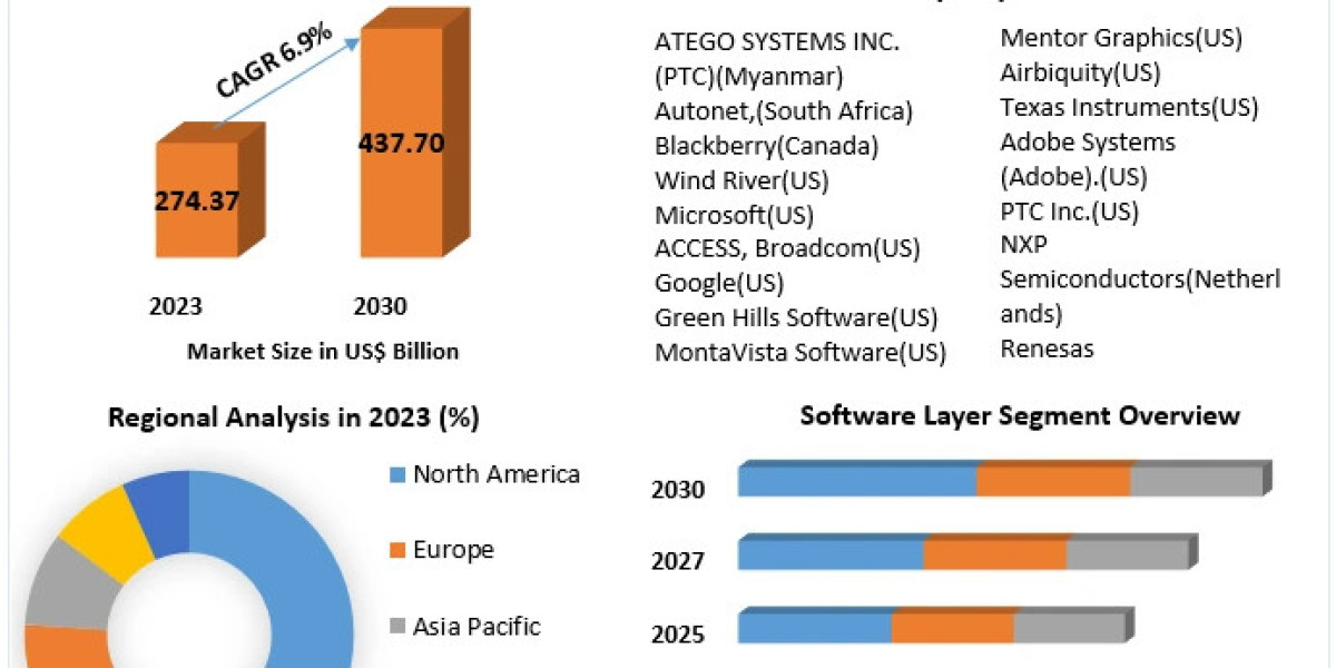 Automotive Software Market Growth Illuminated: Trends, Size, Share, and Emerging Technologies | 2024-2030