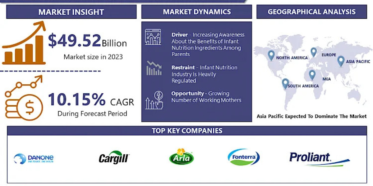 Infant Nutrition Ingredients Market: Estimated to Reach 107.32 Billion USD by 2032