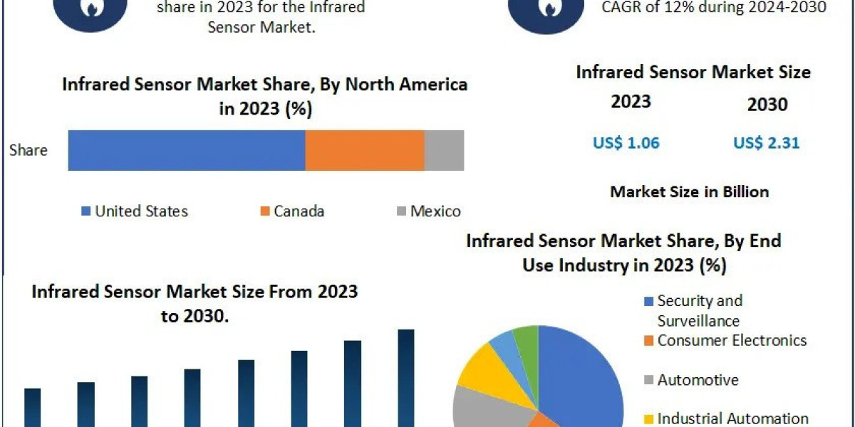 Infrared Sensors Market Industry Outlook, Size, Growth Factors, and Forecast 2030