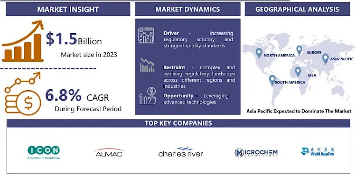 With A CAGR 6.8%, GMP Testing Service Market Share, Size, Trends 2024-2032