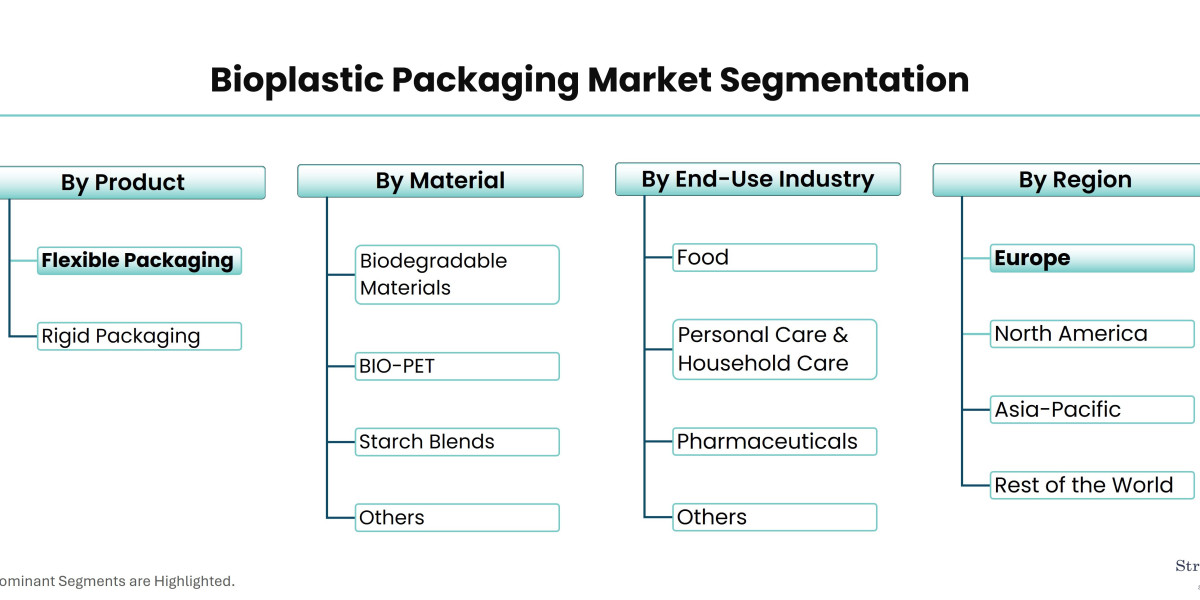 Bioplastic Packaging Market Growth: A Look at Industry Dynamics and Future Opportunities