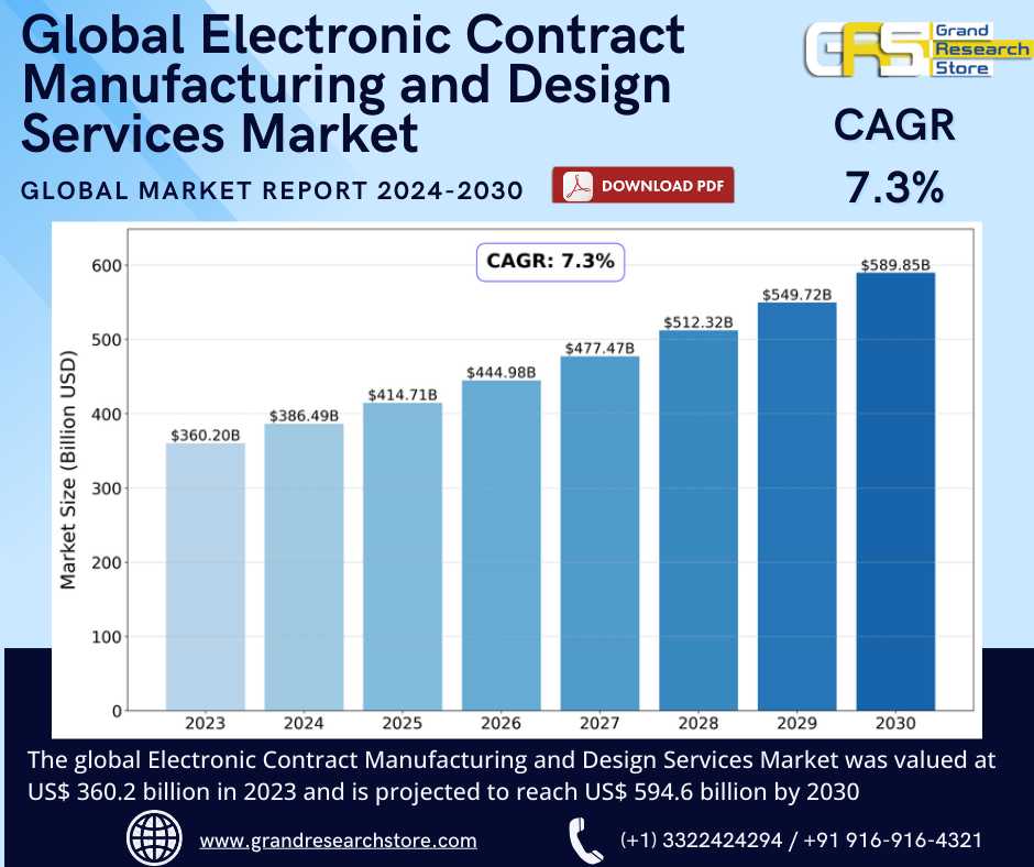 Global Electronic Contract Manufacturing and Desig..