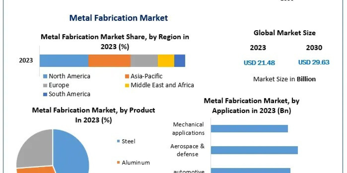 Metal Fabrication Market From Sheet Metal to Complex Structures, Innovation in Every Cut
