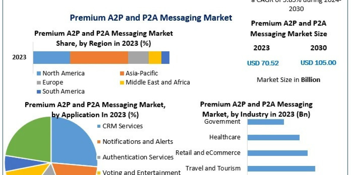 Driving Business Growth: The Increasing Demand for Premium A2P and P2A Messaging Solutions