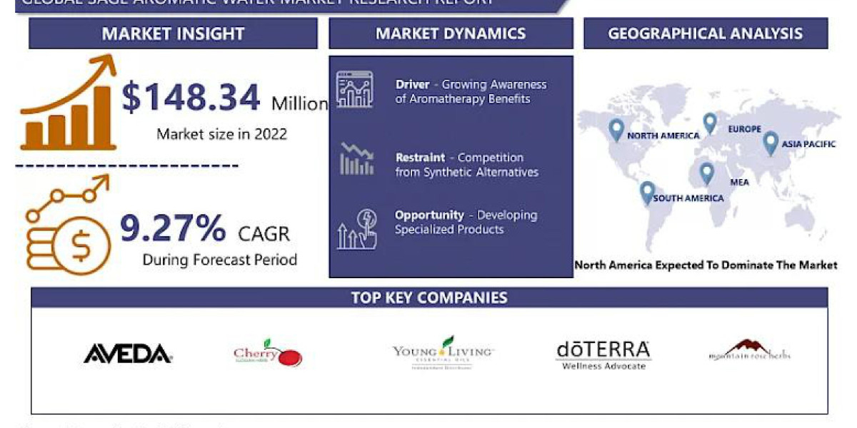 Positioning for Success: Strategies to Capture the Growing Sage Aromatic Water Market