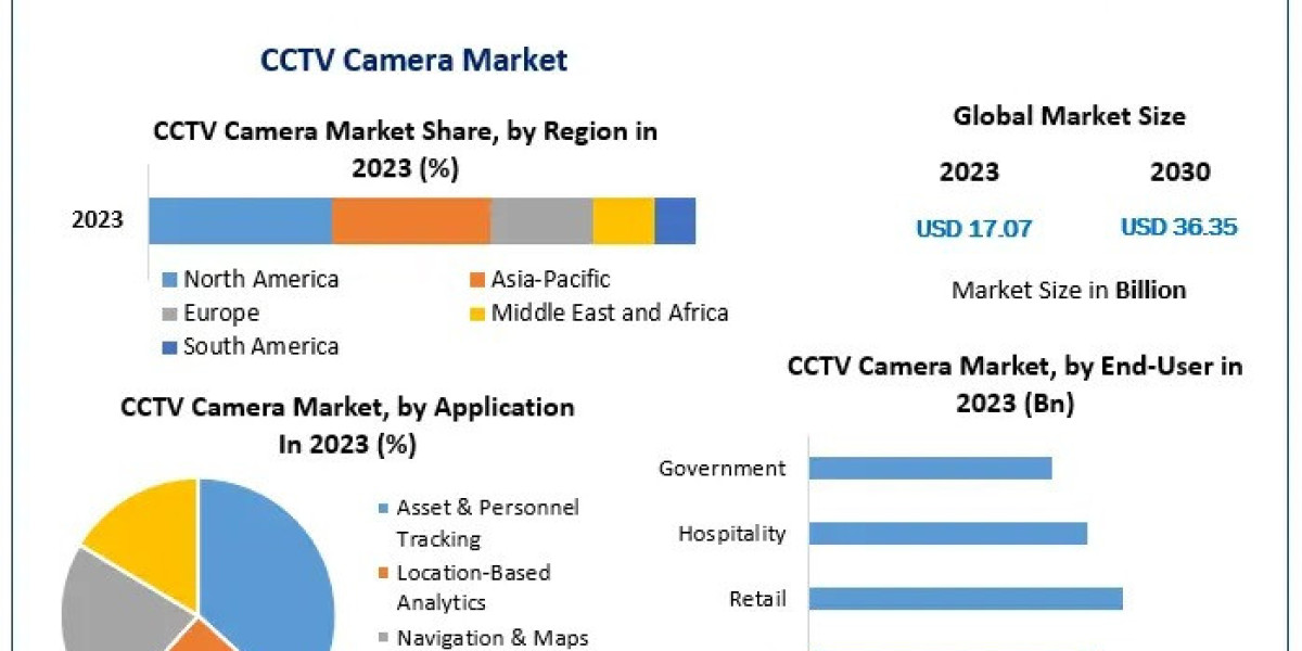 CCTV Camera Market: Innovations Boosting Demand Across Industries