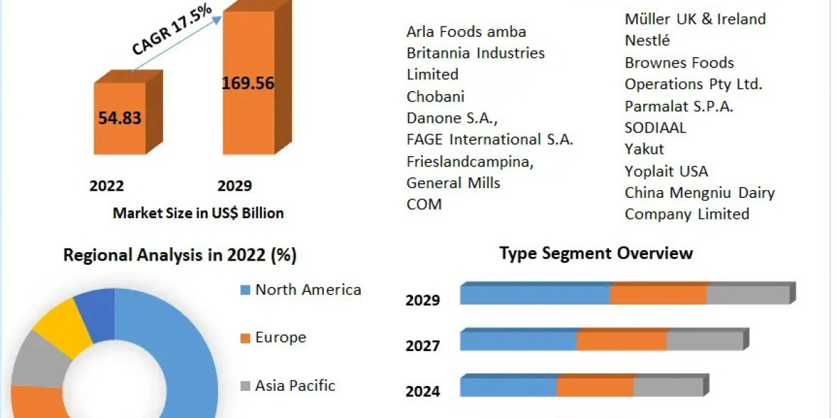 Yogurt Drink Market Growth by Manufacturers, Product Types, Cost Structure Analysis, Leading Countries, Companies and fo