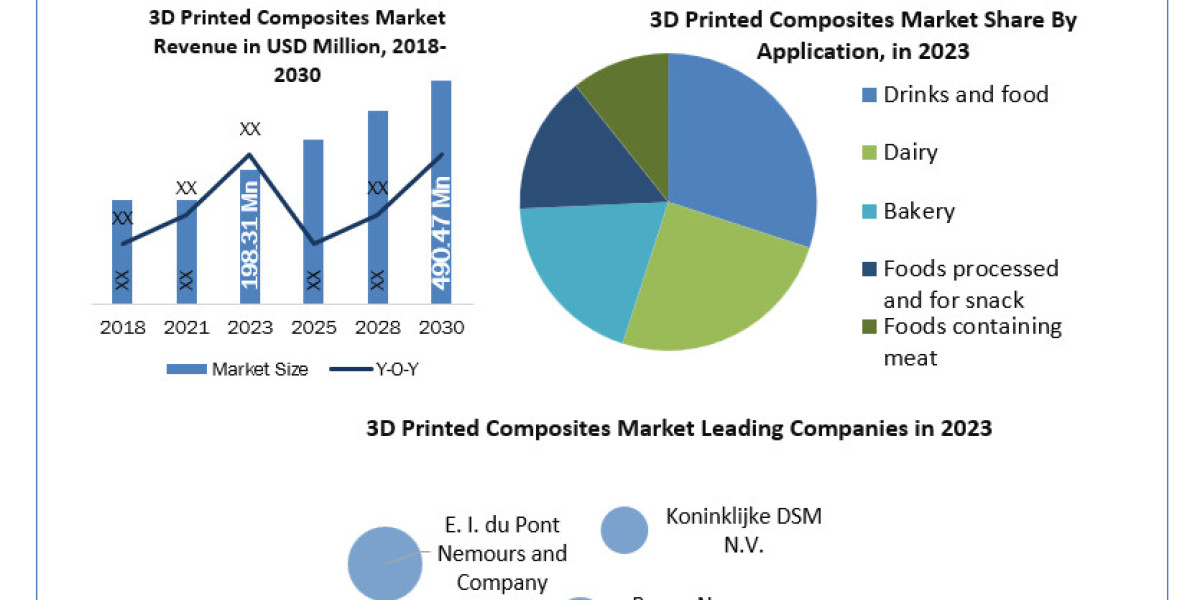 3D Printed Composites Companies Report Focus On Landscape Current And Future Development 2024-2030