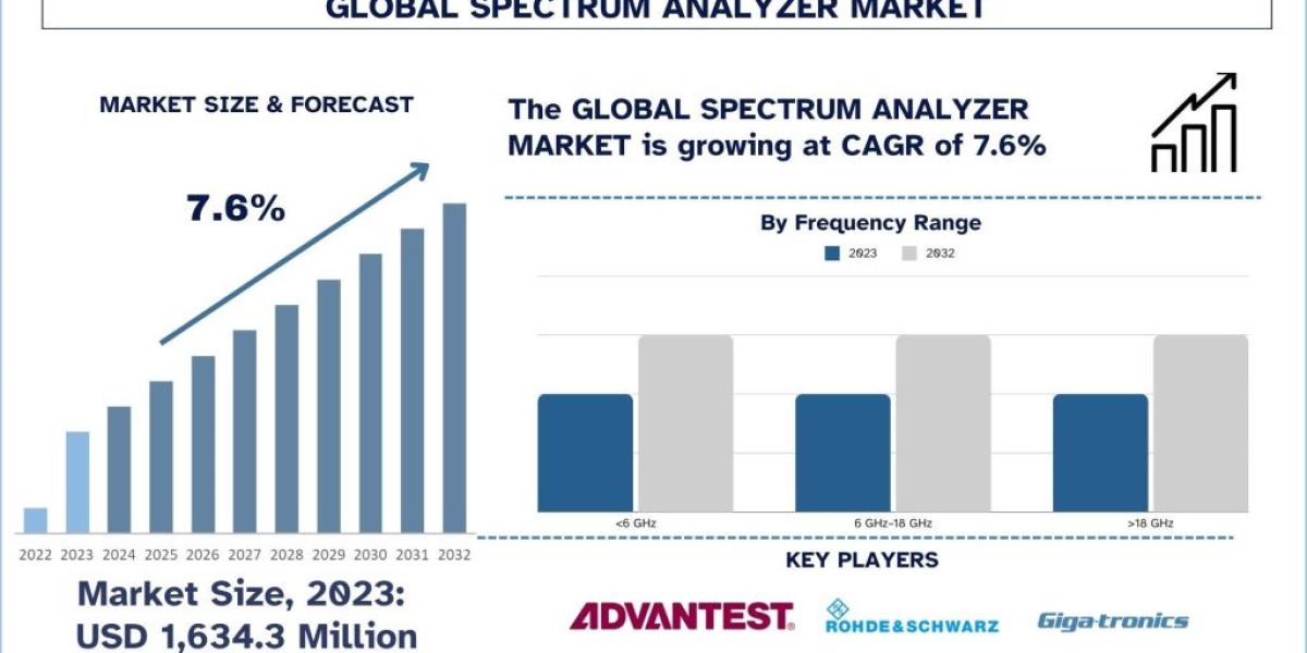 Spectrum Analyzer Market Size, Share, Trends, Report & Analysis