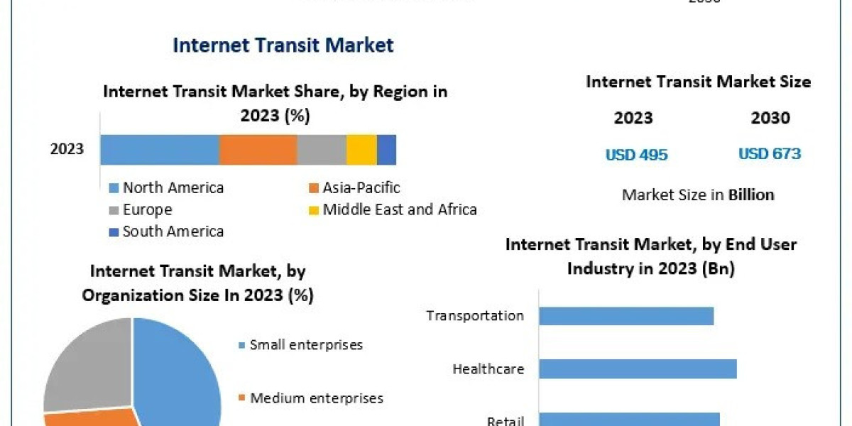 Internet Transit Market: The Role of Cloud Services in Shaping Future Demand