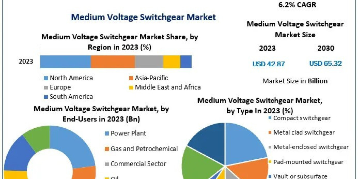 Medium Voltage Switchgear Market Size, Company Profile, Business Trends and Analysis