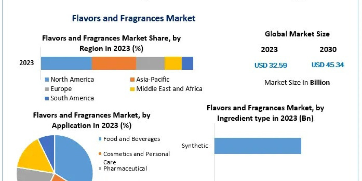 Flavors and Fragrances Market: Technological Advancements and Industry Challenges Forecast to 2030