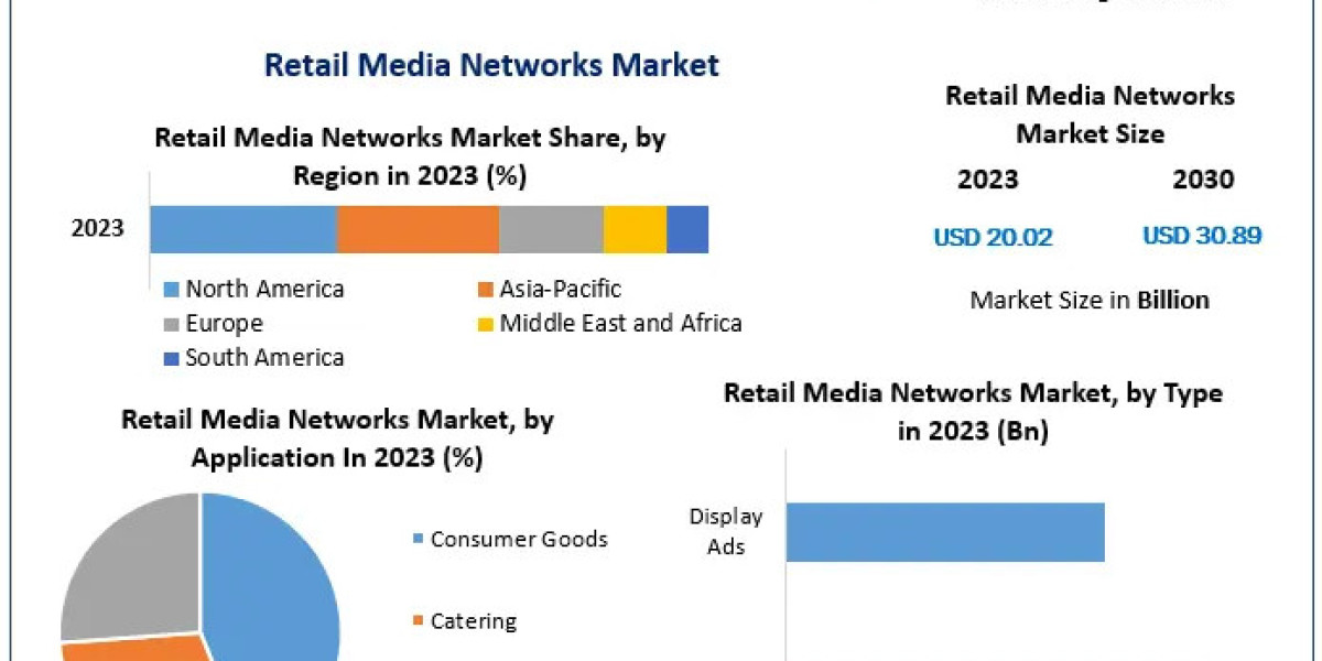 Retail Media Networks Market Analysis and Revenue Projections