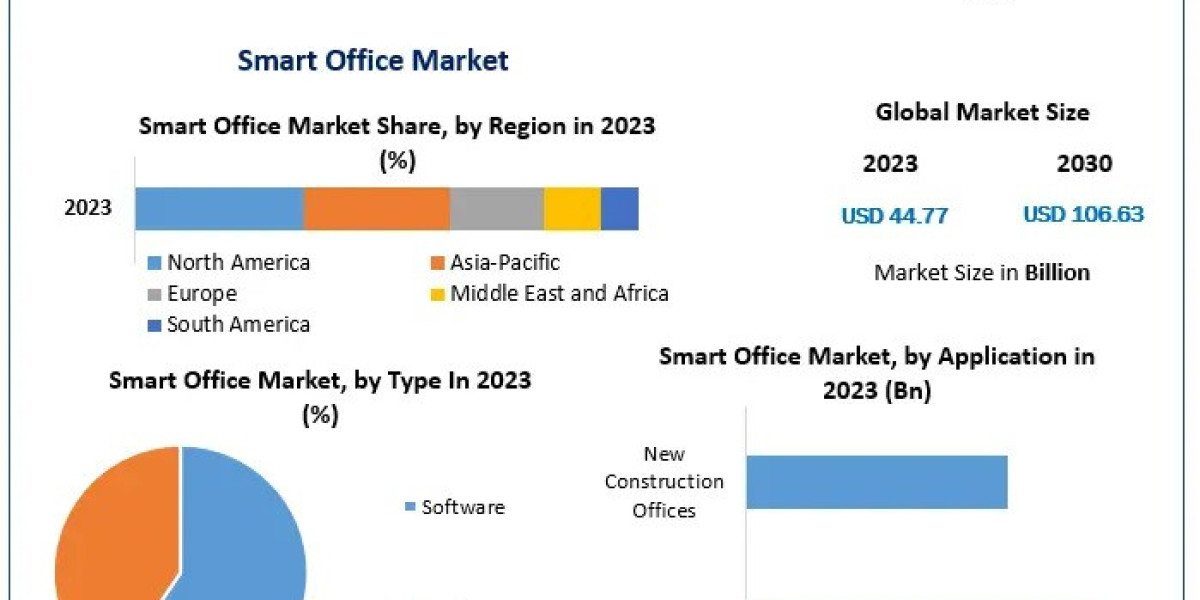 Smart Office Market: Understanding the Factors Behind a Projected Growth of 13.2% to Nearly US$ 106.63 Bn