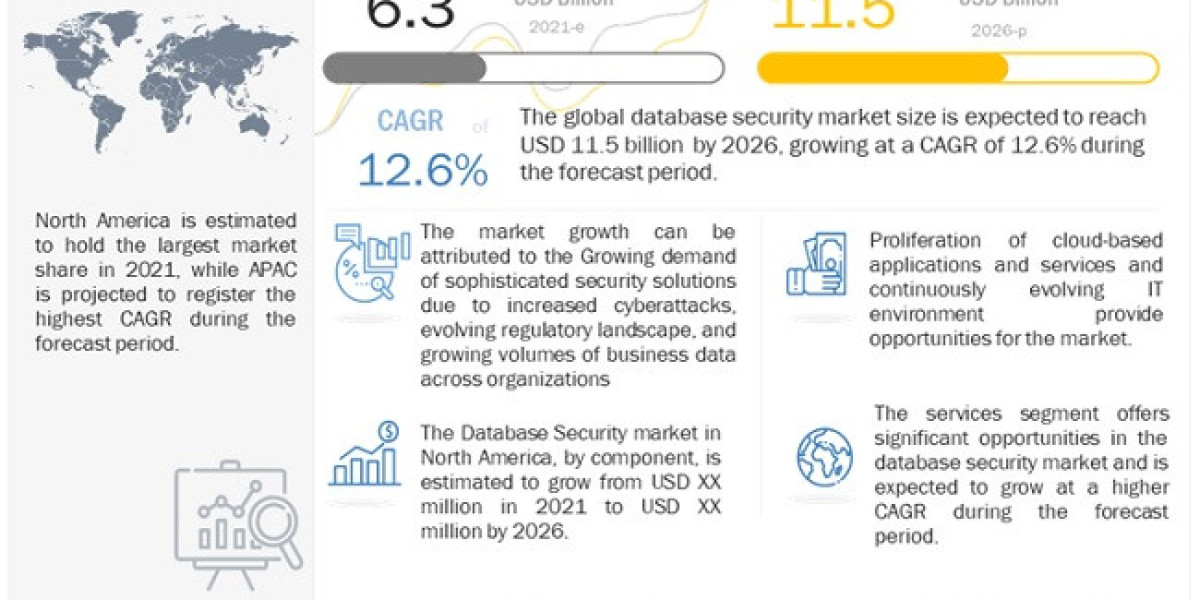 Database Security Industry Forecast to Reach $11.5 Billion by 2026