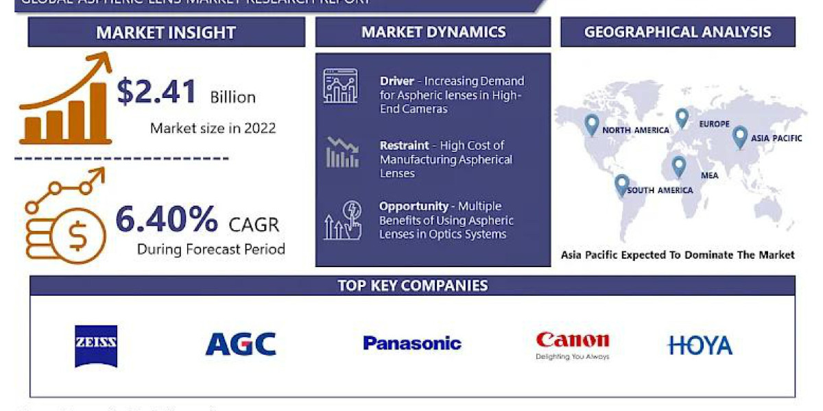 Aspheric Lens Market: A Focus on Precision and Performance 2024-2032