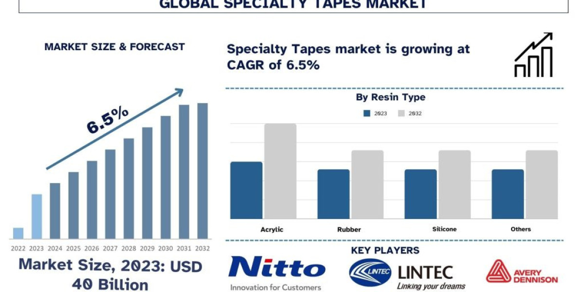 Specialty Tapes Market Size, Share, Growth, Trends & Analysis