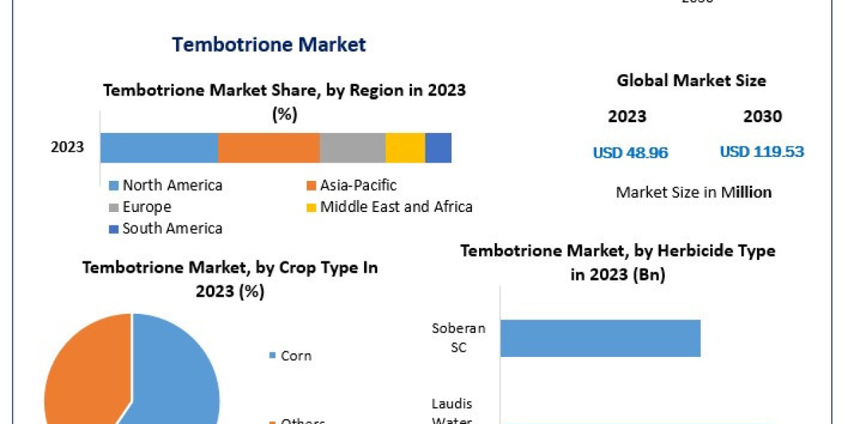 Advances in Tembotrione Applications: Market Trends and Future Predictions
