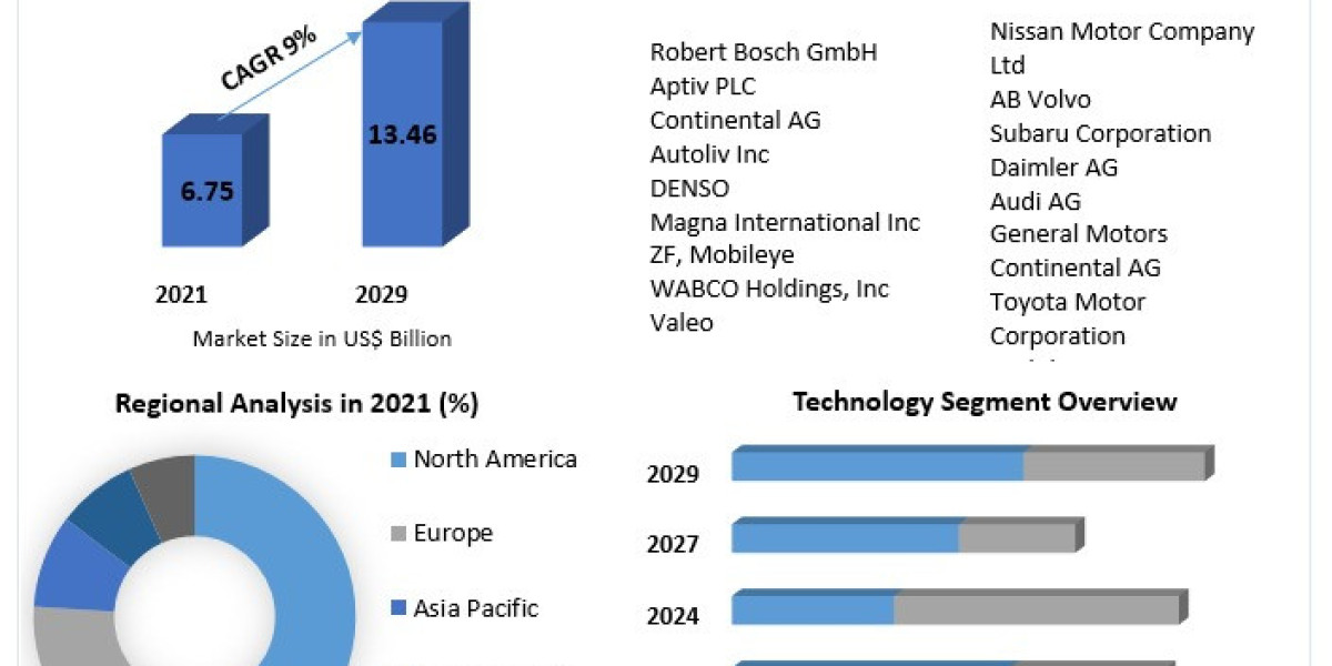 Automotive Pedestrian Protection System Market Analysis by Size, Sales Revenue, Opportunities, Future Scope, Regional Tr