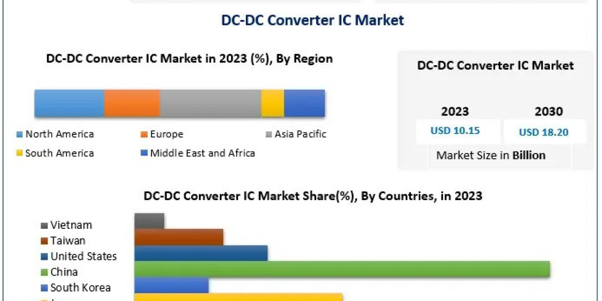 DC-DC Converter IC Market 2030 Projected to Grow with Innovations in Industrial Automation