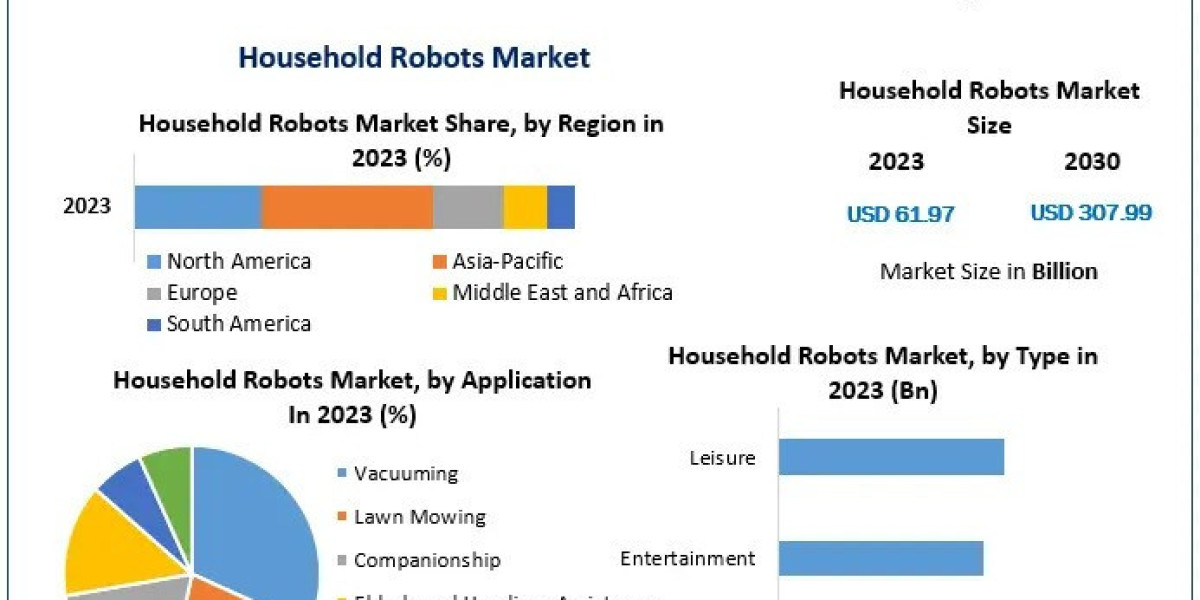 Household Robots Market Development Status, Top Manufacturers And Forecast 2030