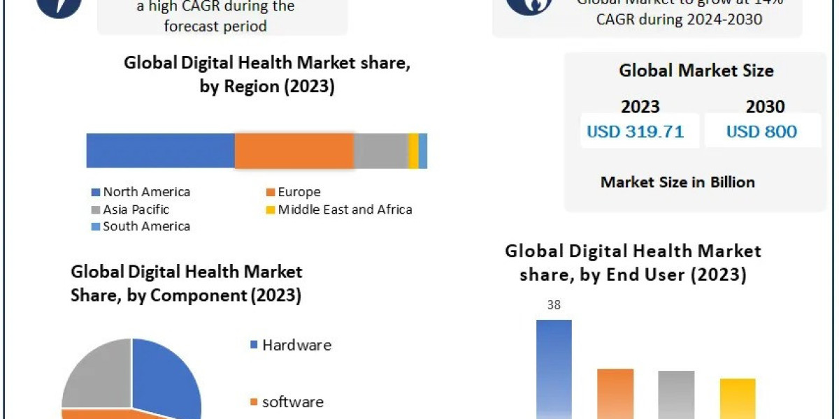 Exploring the Future of the Digital Health Market: Comprehensive Analysis and Forecast