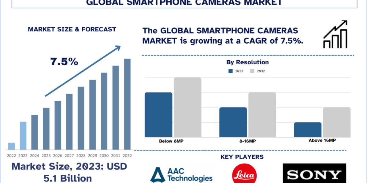 Smartphone Camera Market Size, Share, Trends, Report & Analysis