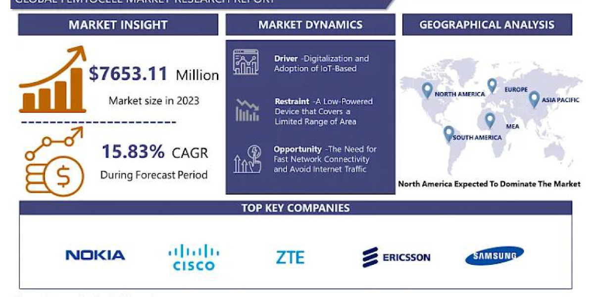 Femtocell Market: Enhancing Network Connectivity To Forecast 2024-2032