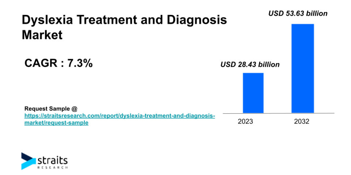 Dyslexia Treatment and Diagnosis Market Outlook | 2032