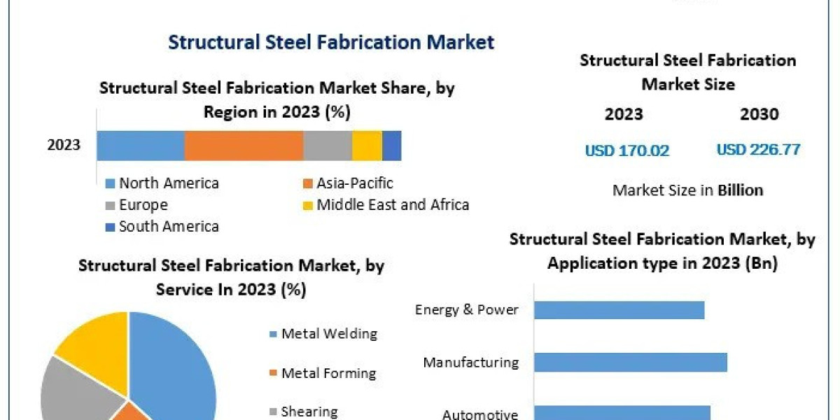 Structural Steel Fabrication Market Business Opportunities, Growth Rate And Feasibility Studies by 2030