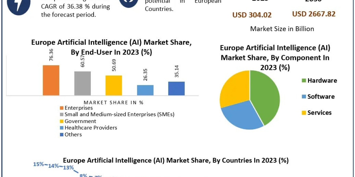 Regulatory Developments and Ethical Considerations Shape the Future of the AI Market in Europe