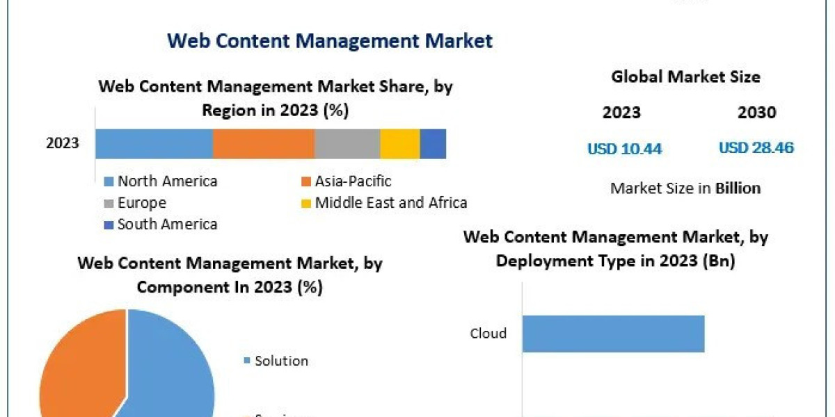 Web Content Management Market  Global Trends, Market Share, Industry Size And Growth