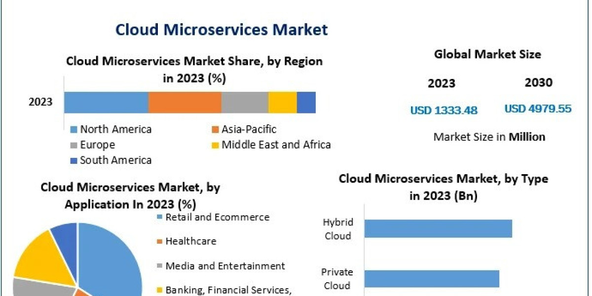 Strategic Insights into the Cloud Microservices Market: Opportunities and Challenges Ahead