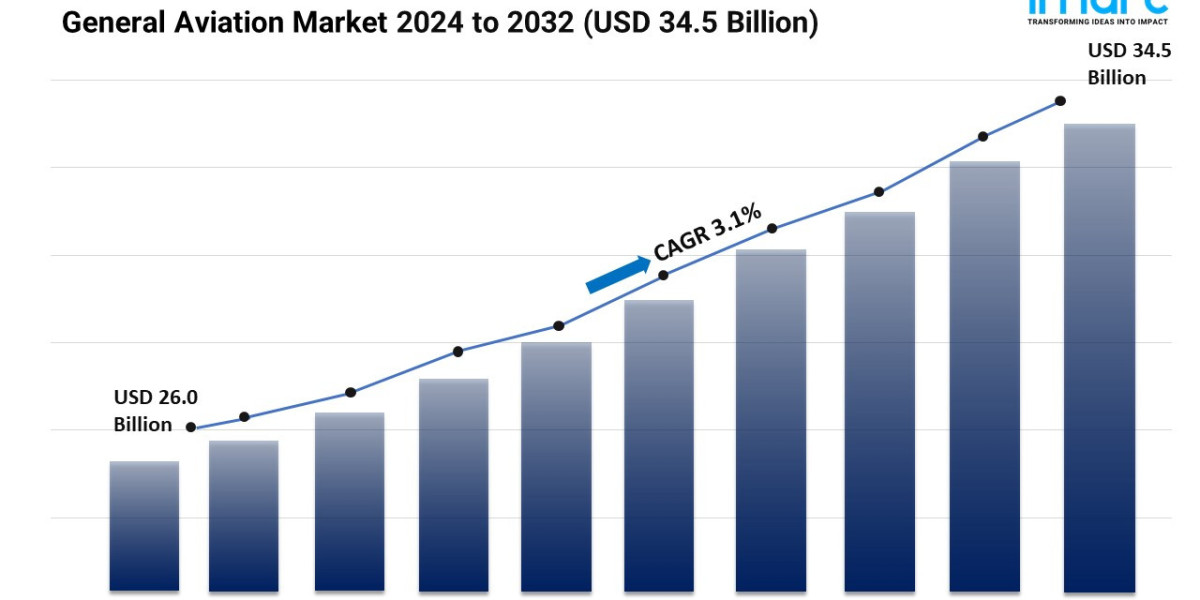 General Aviation Market Report 2024 | Growth, Size, Demand and Forecast by 2032