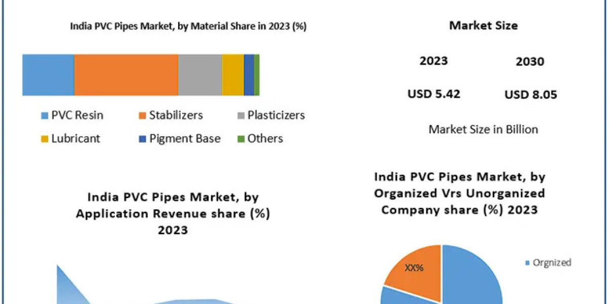India PVC Pipes Market Set for Expansion, Targeting $8.05 Billion by 2030