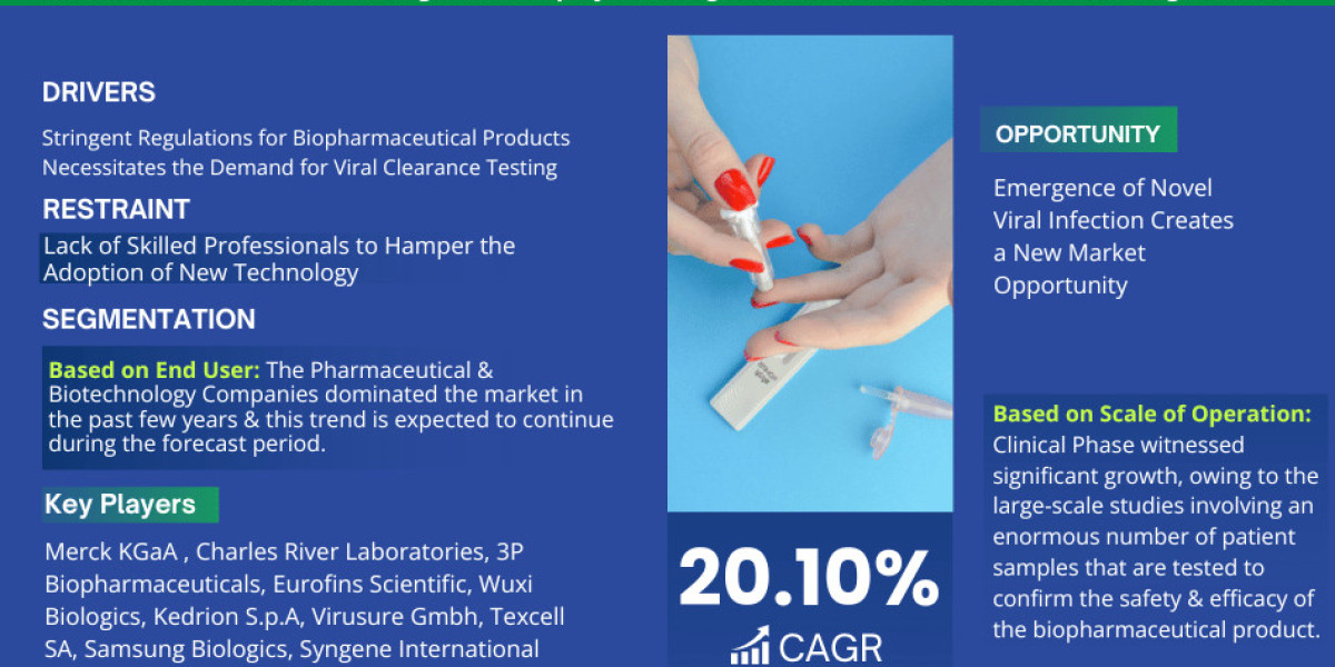 Viral Clearance Testing Market Expected to Expand at a Remarkable CAGR of 20.10% Through 2023-2028