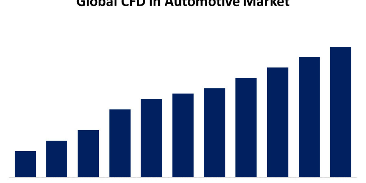 CFD in Automotive Market Size, Share, Forecast 2023 - 2033