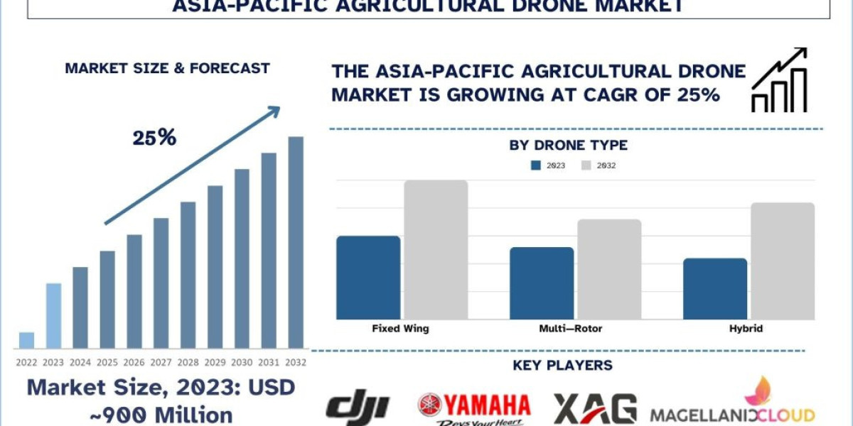 Asia-Pacific Agricultural Drone Market Size, Share, Growth & Forecast