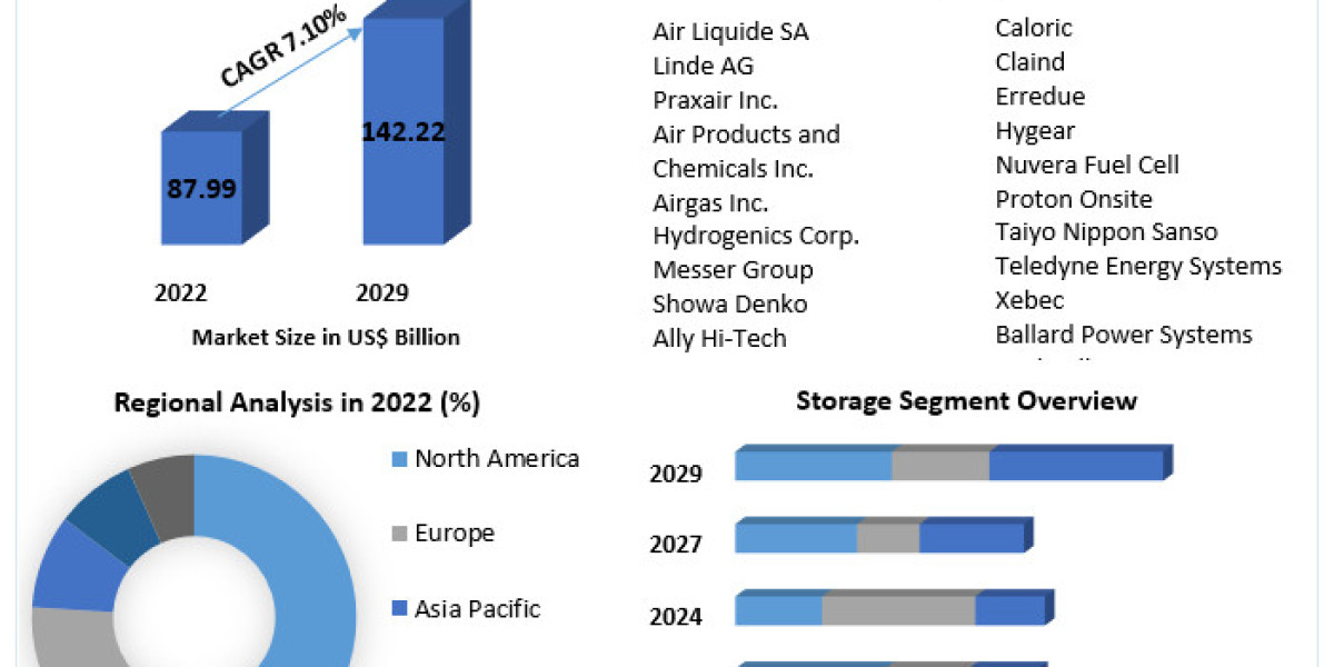 Merchant Hydrogen Market Size, Share , Analysis And Regional Forecast 2030