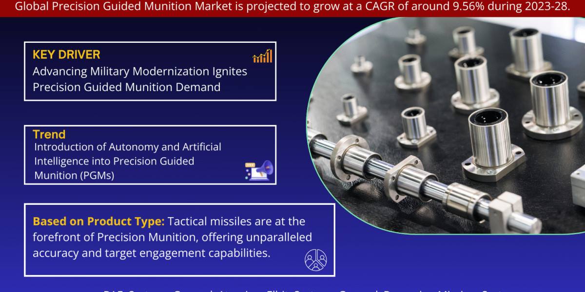 Precision Guided Munition Market Expected to Expand at a Remarkable CAGR of 9.56% Through 2023-2028