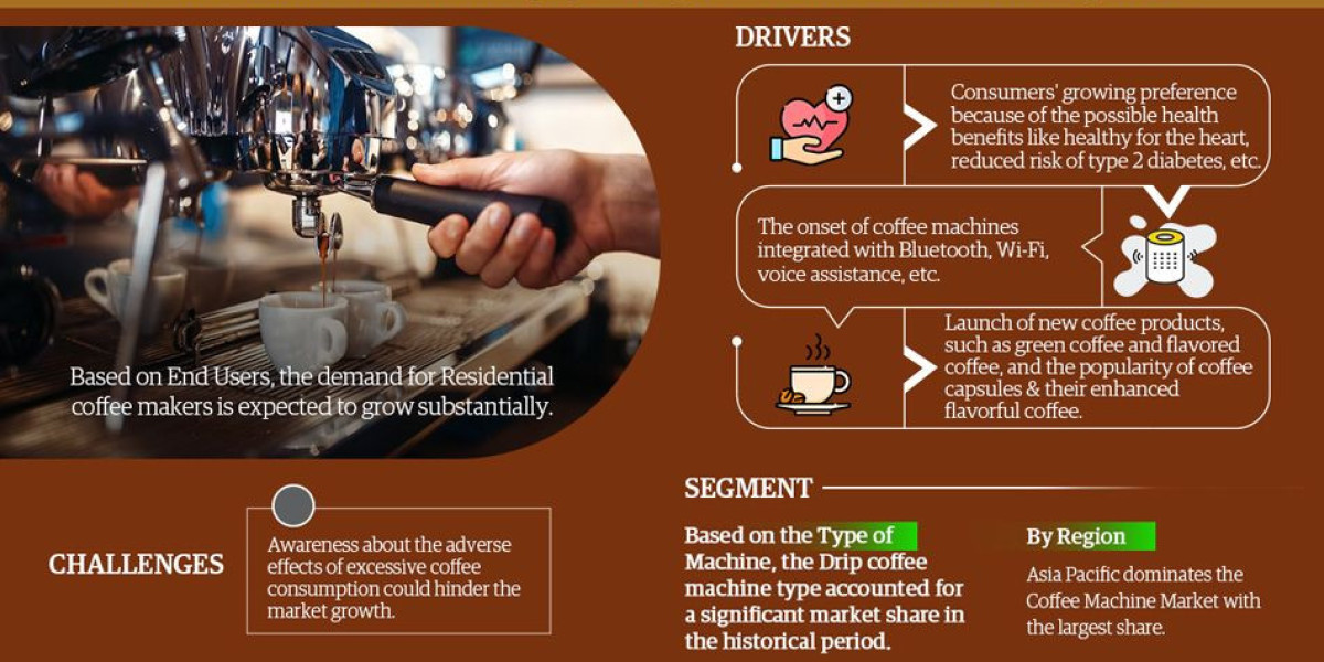 Coffee Machine Market Expected to Expand at a Remarkable CAGR of 8.0% Through 2023-2028