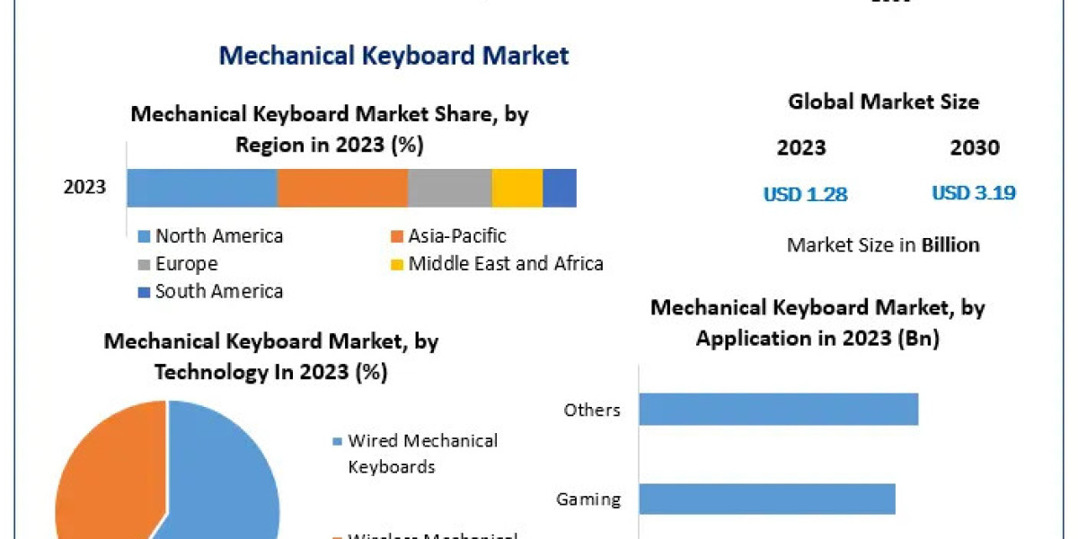 Mechanical Keyboard Market Forecast: Rapid Growth to USD 3.19 Billion by 2030
