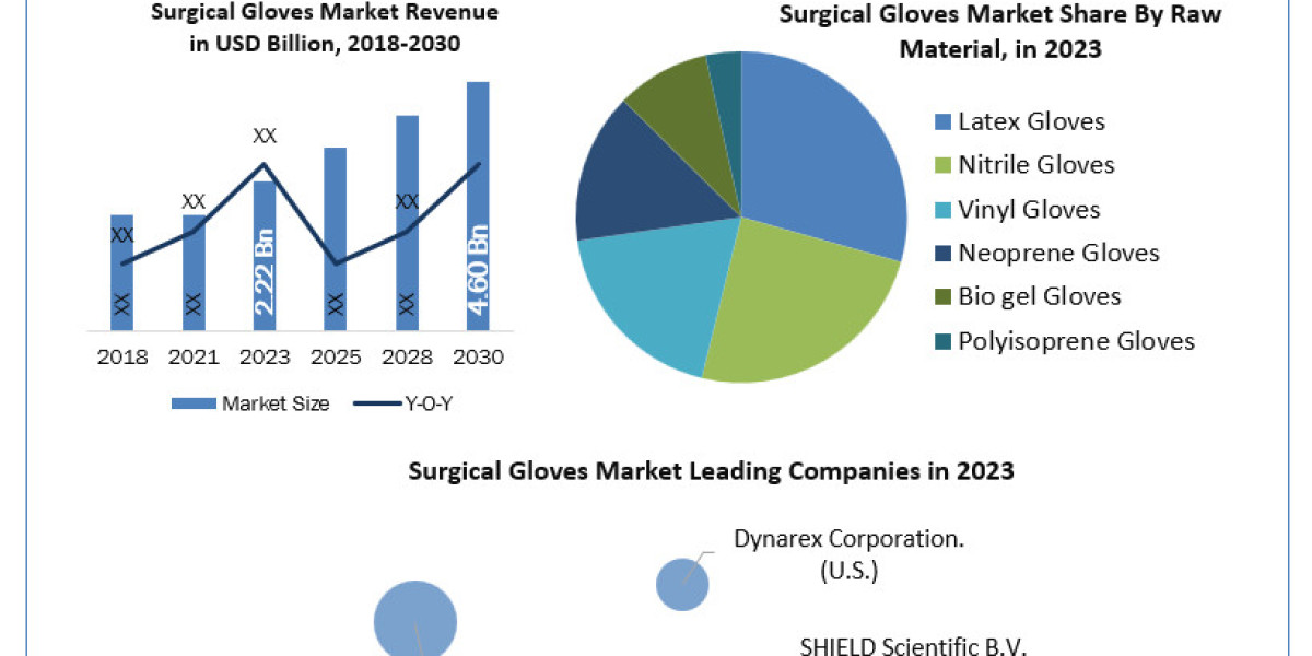 Surgical Gloves Industry Growth, Competitive Analysis, Future Prospects Forecast To 2030