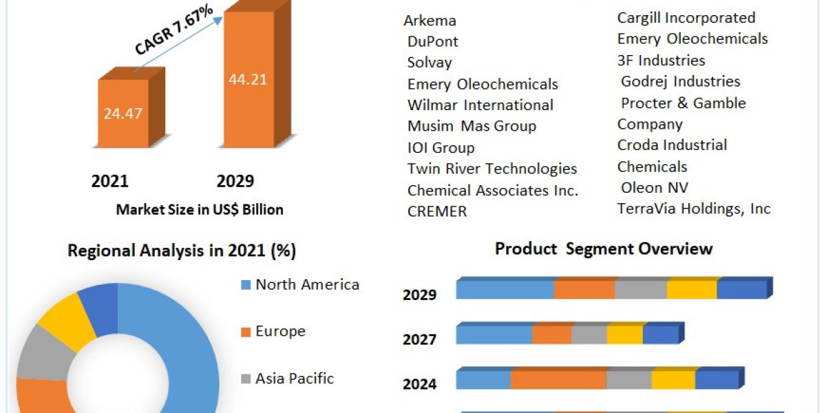 Oleo Chemical Market to Witness Disruptive Innovations and New Entrants in the Market 2029