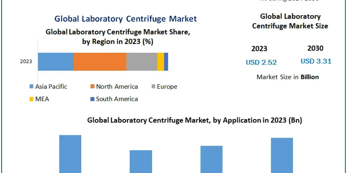 Laboratory Centrifuge Market: Market Size, Demand, and Industry Developments (2024-2030)