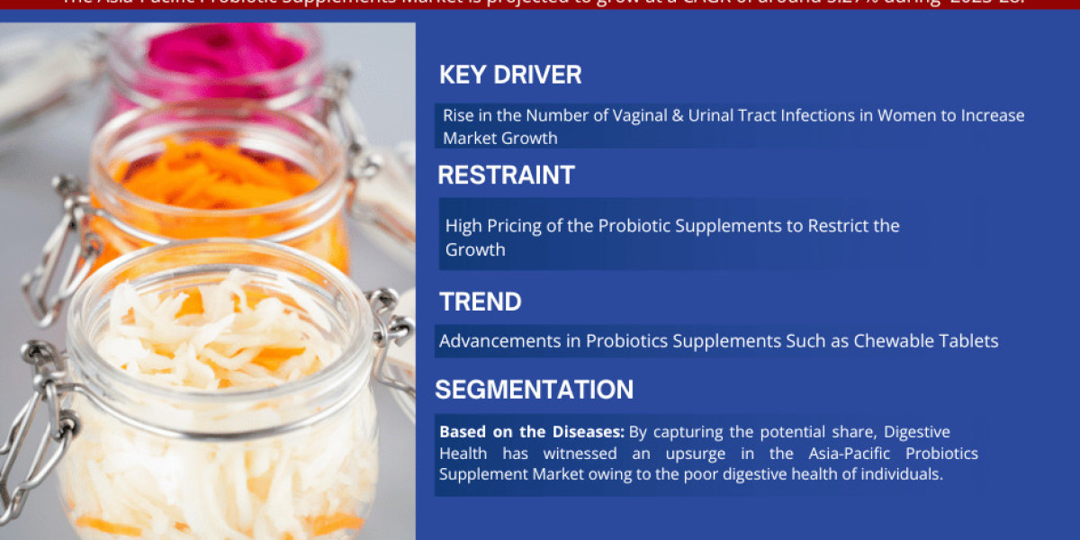 Asia-Pacific Probiotic Supplements Market Expected to Expand at a Remarkable CAGR of 5.27% Through 2023-2028